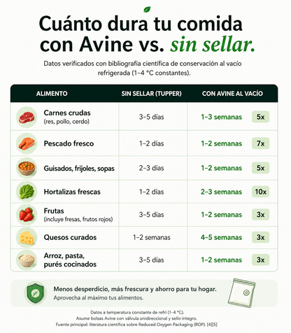 ES: Cuanto dura tu comida con Avine