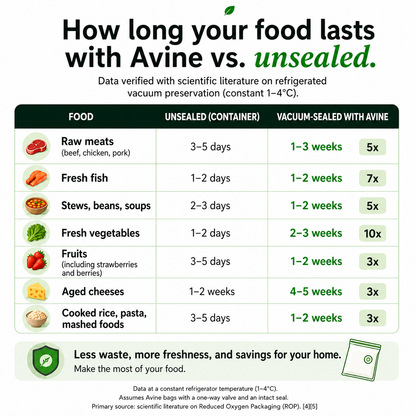 EN: How long your food lasts with Avine