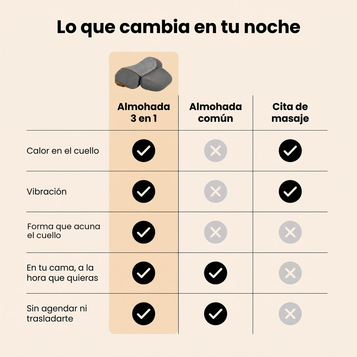 Comparación con almohada común y cita de masaje