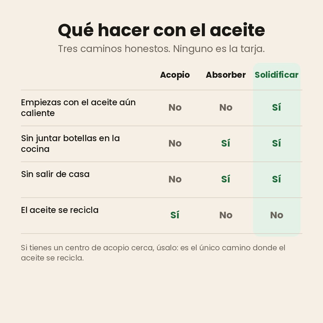 Tres caminos para el aceite que sobra